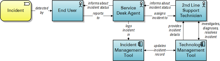 New IT service management tool architecture