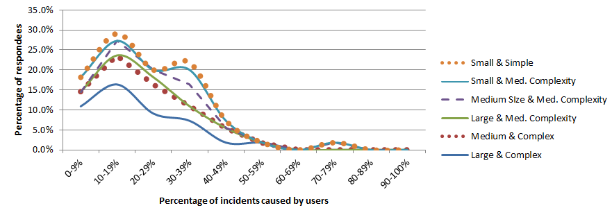Fig. 3: Users as cause of incidents, by organization size and complexity