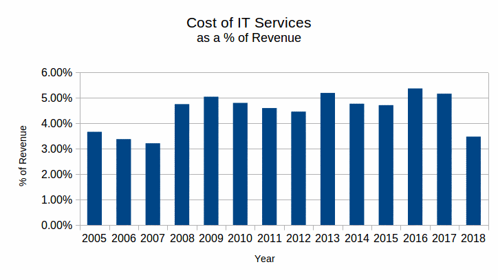 Cost of IT Services as percentage of revenue