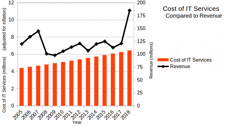 Cost of IT Services compared to revenue