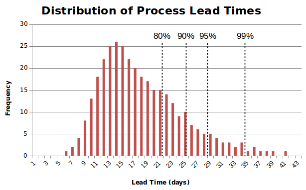 Distribution of probabilities of completing work
