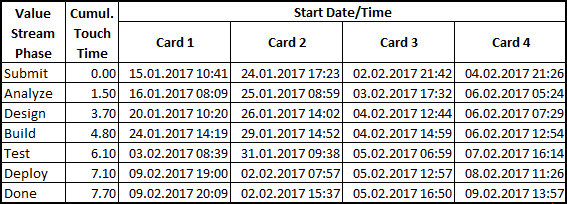 An example of a table of data series for the preparation of a Marey Chart