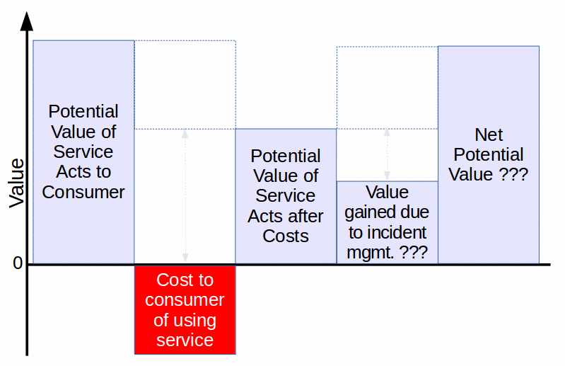 Net value of service act - wrong understanding