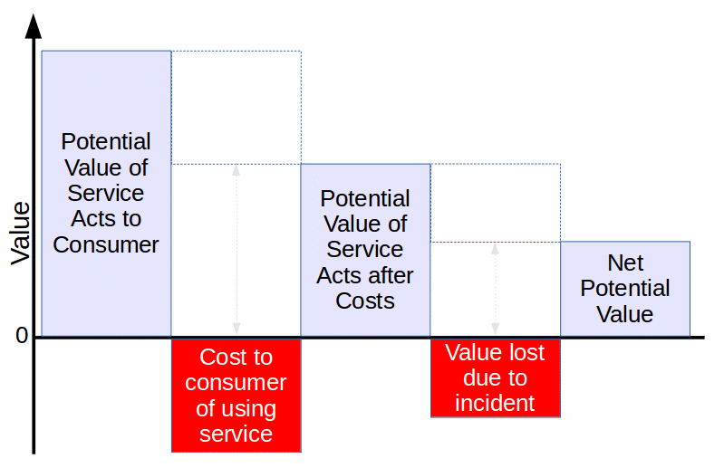 Net value of service acts after incident