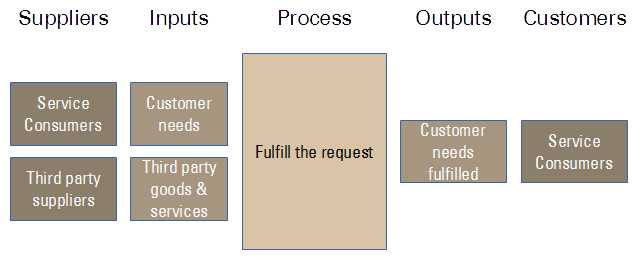 A lean service request management process SIPOC diagram
