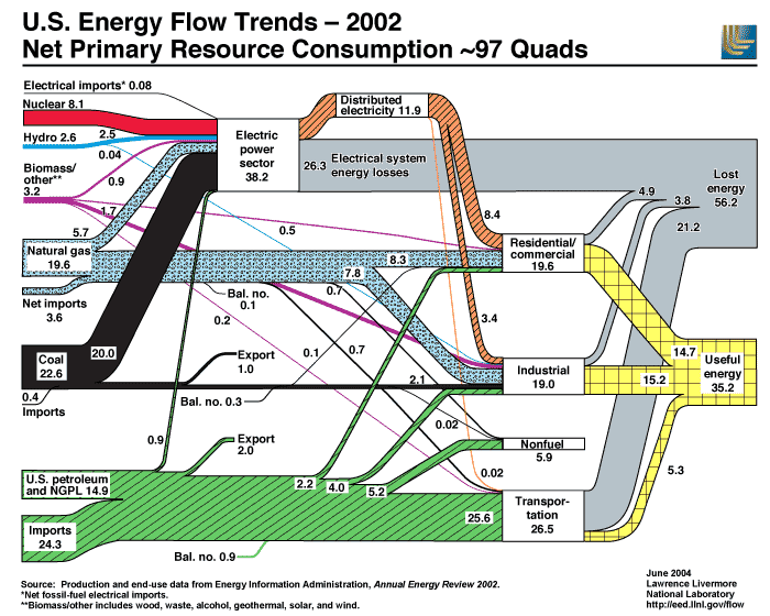 The flow of energy in the United States in 2004