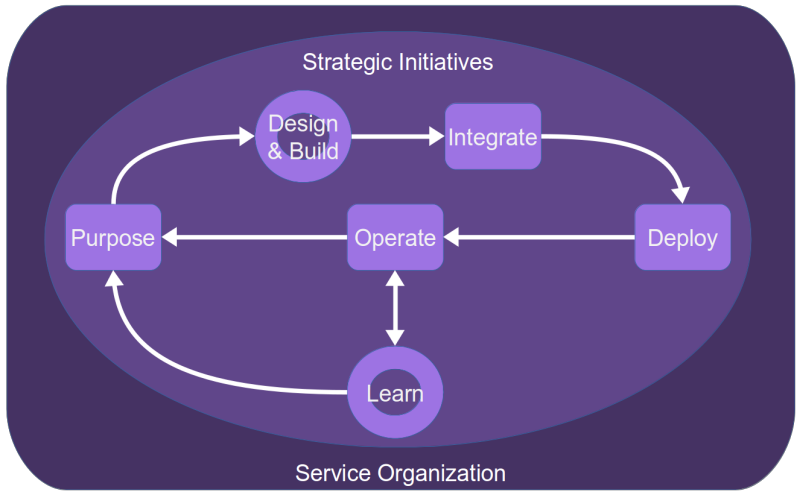 A Model of Artificial Intelligence in a Service System | This view of  service management...