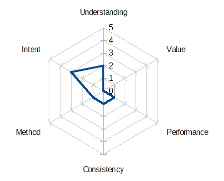 Displaying continuous improvement maturity using a radar chart