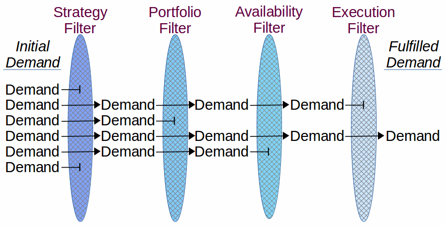 filtering of demand to fulfillment