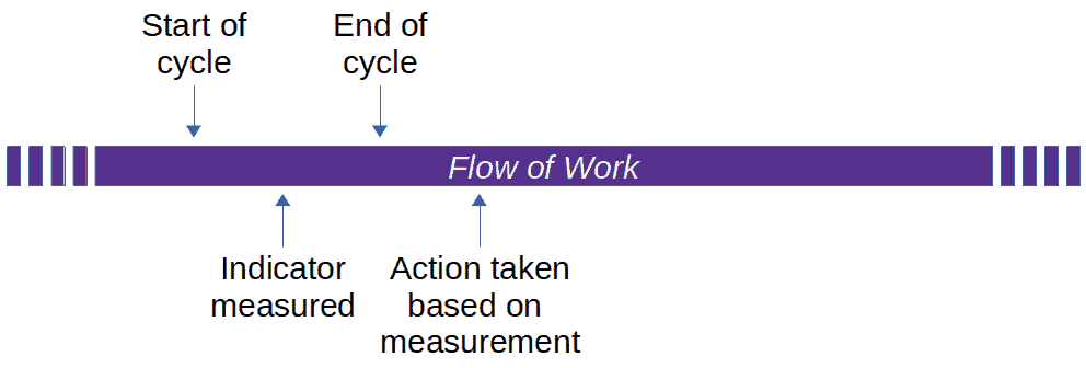 lag indicator cycle