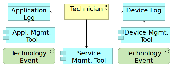 redundant manual capture of ITSM data
